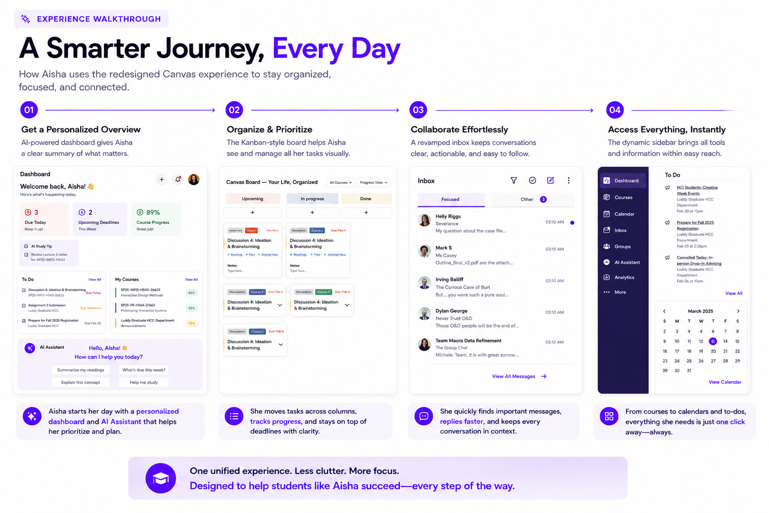 Experience walkthrough showing four steps of the redesigned Canvas journey